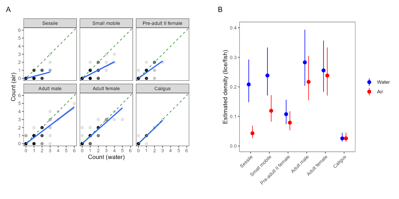 Figure showing agreement between water and air counts from the commercial site trial