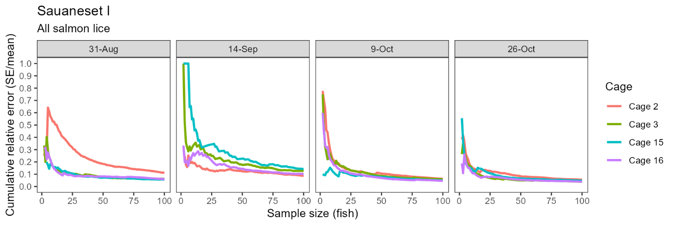 Line plots showing a reduction in error around louse density estimates with increasing sample size