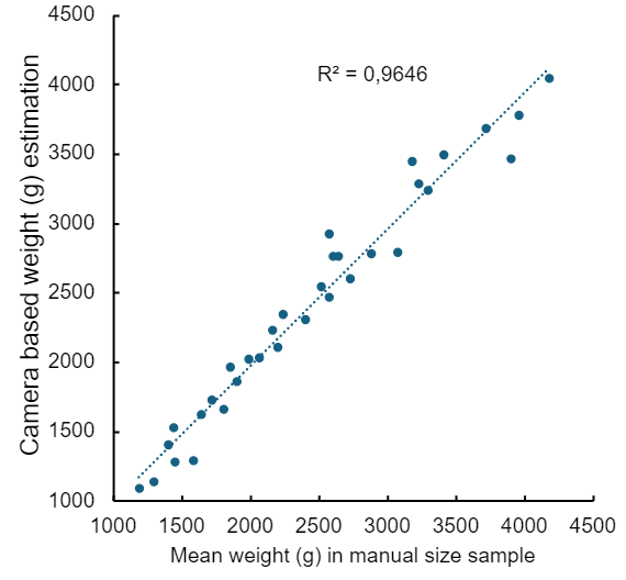 Graph showing agreement between manual and camera estimates of fish weight