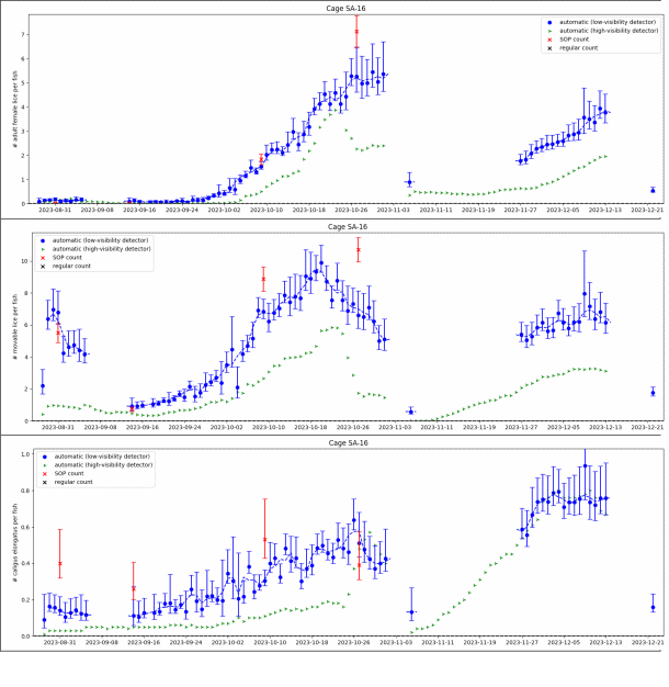 Graph of the louse level data from automated camera systems over time, taken at the small scale site