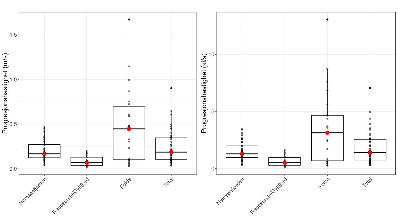 Figur med 2 paneler. Panelet til venstre viser en boxplot av progresjonshastigheter for laksesmolt i forskjellige områder (Indre Namsenfjorden, Namsenfjorden, Raudsunda/Gyltfjord, Folda, og Total) i meter i sekund. Panelet til høyre viser det same men i kroppslengde i sekundet.