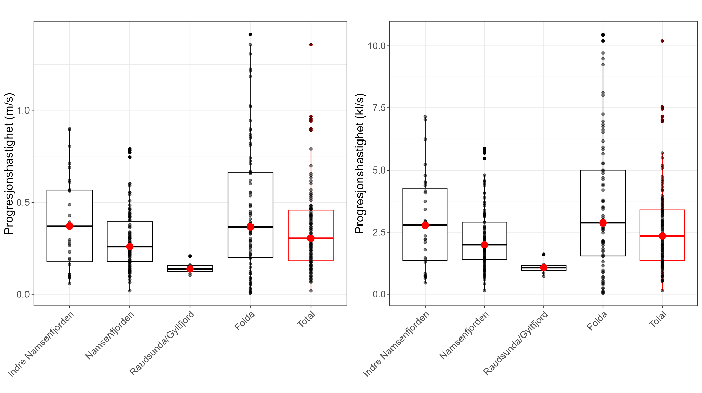 Figur med 2 paneler. Panelet til venstre viser en boxplot av progresjonshastigheter for laksesmolt i forskjellige områder (Indre Namsenfjorden, Namsenfjorden, Raudsunda/Gyltfjord, Folda, og Total) i meter i sekund. Panelet til høyre viser det same men i kroppslengde i sekundet.