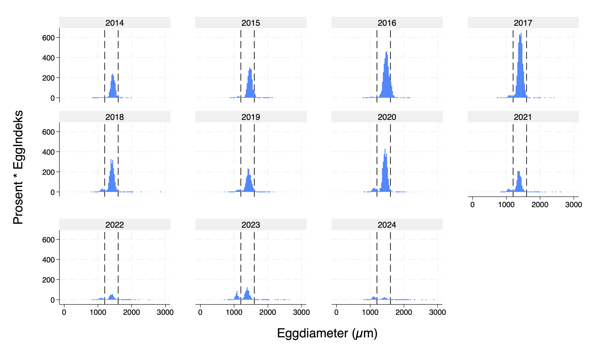 Fordeling av eggstørrelser 2014-2024