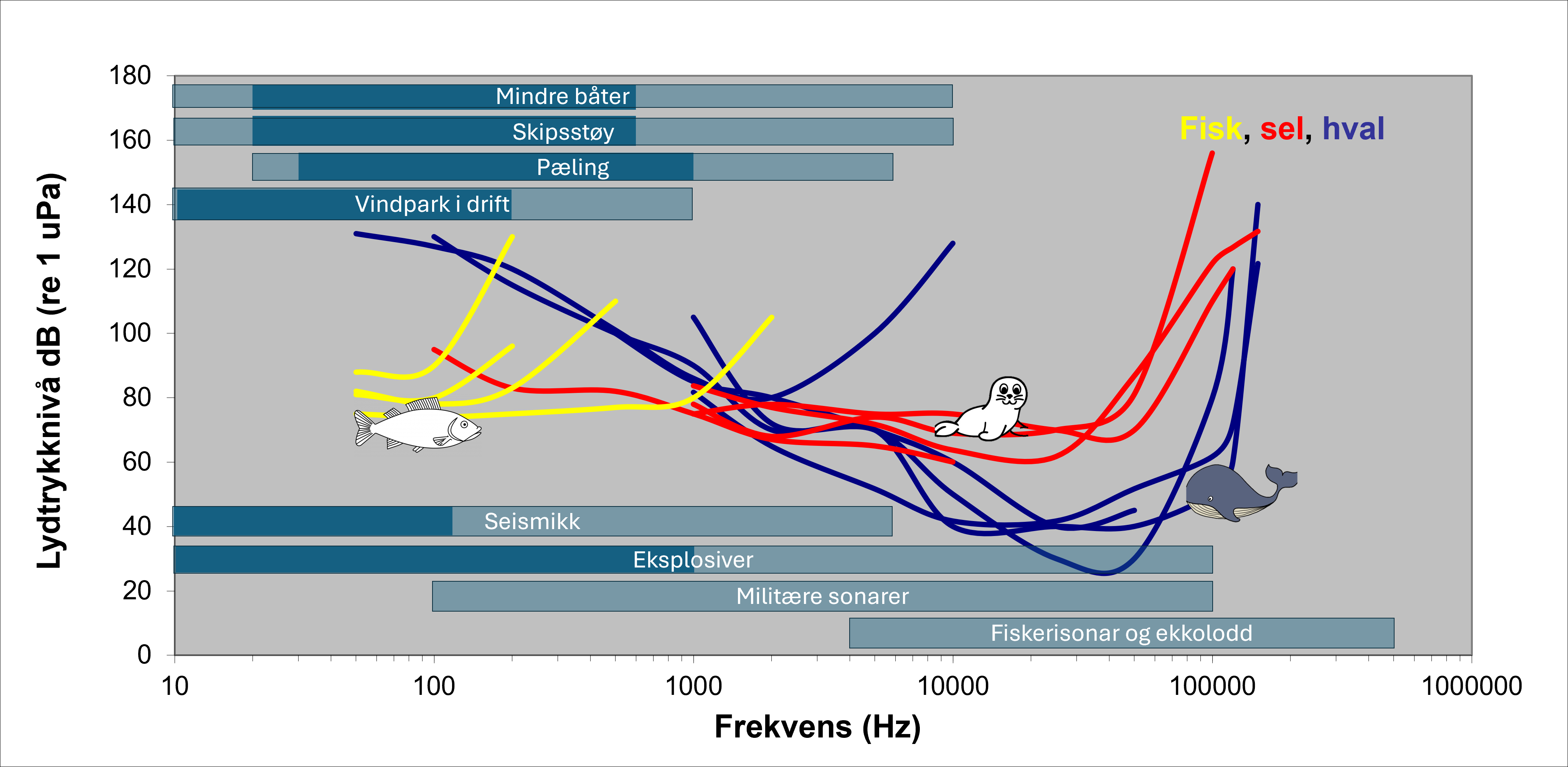 Firgur med hørselsterskler for fisk, sel og hval sammen med bokser som viser frekvensområdet til ulike støykilder