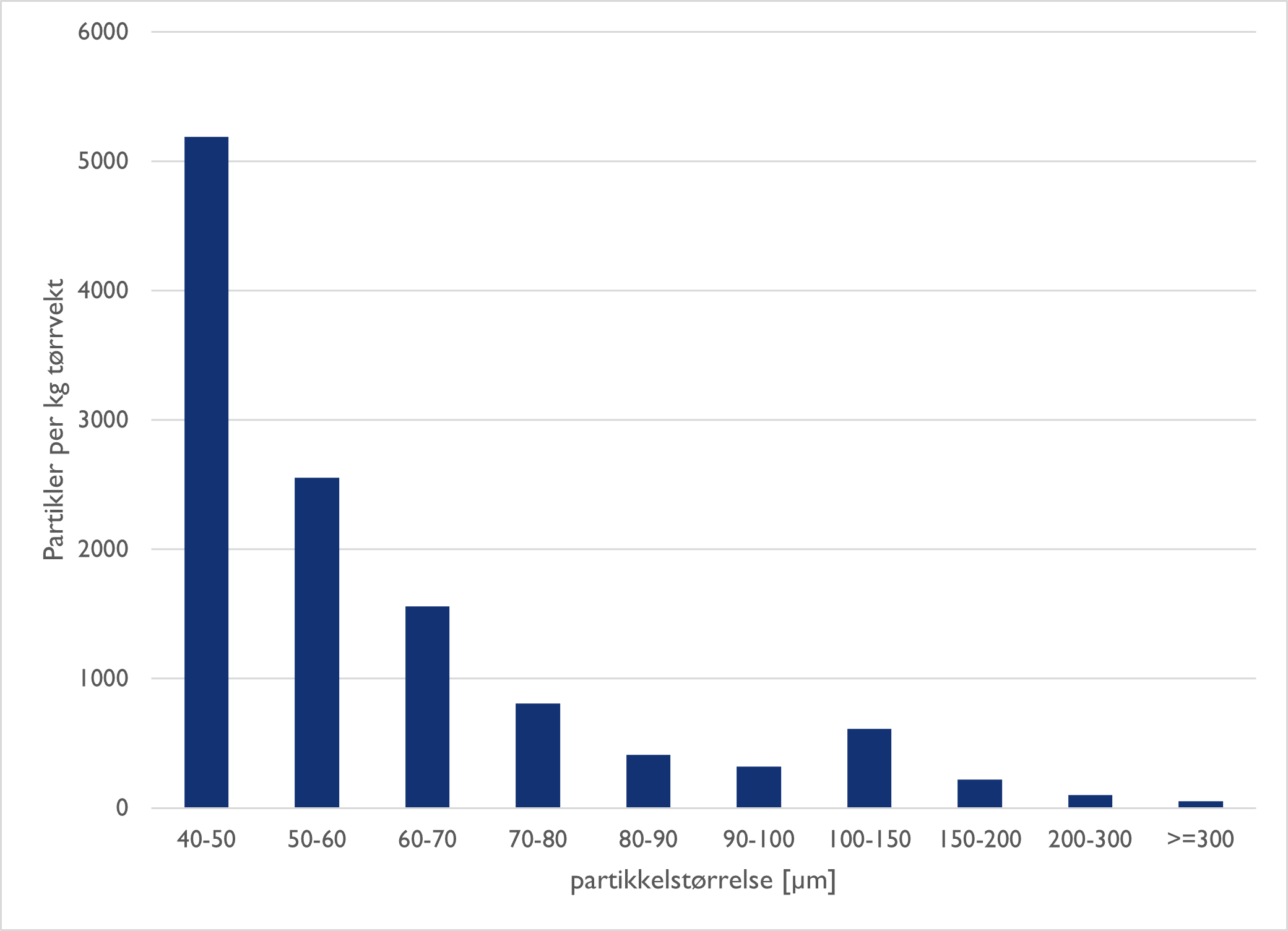 Figuren viser partikkelstørrelsesfordeling av mikroplast i sedimentkjernen R3310, basert på µIR-spektroskopi.