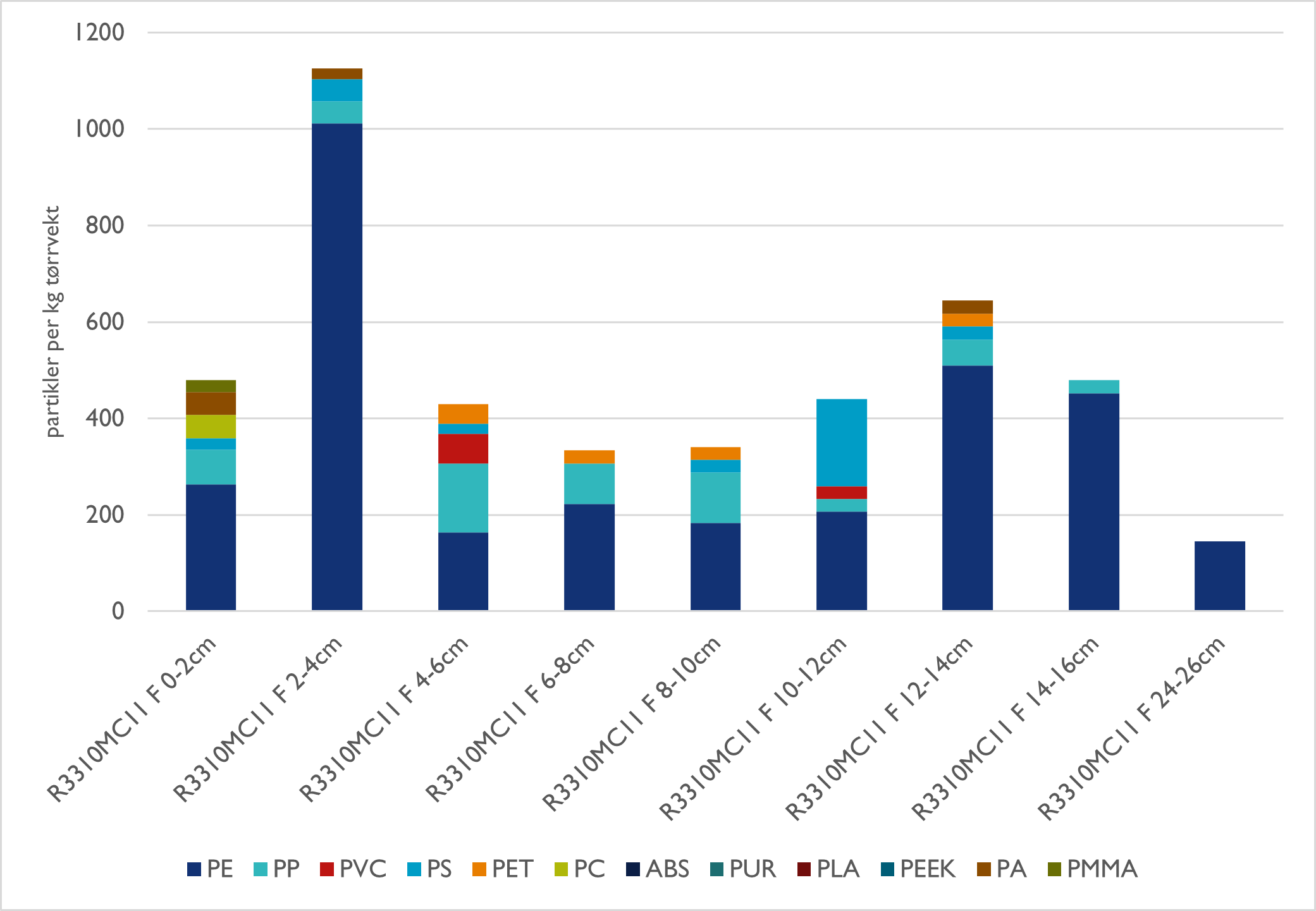 Figuren viser antall mikroplastpartikler i kjerneprøver fra stasjon R3310 analysert med µIR-spektroskopi.