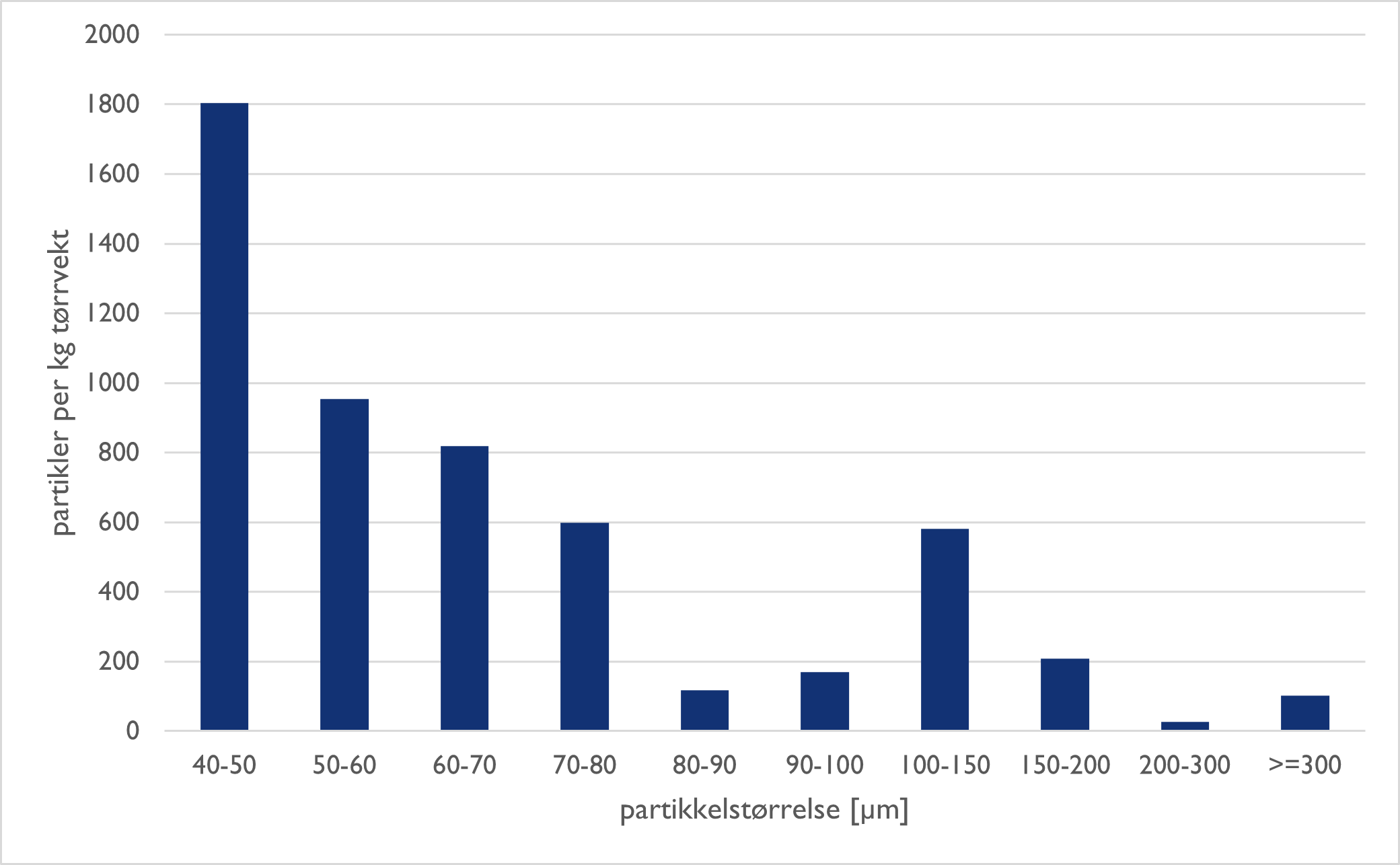 Figuren viser partikkelstørrelsesfordeling av mikroplast i sedimentkjernen R3200, basert på µIR-spektroskopi.