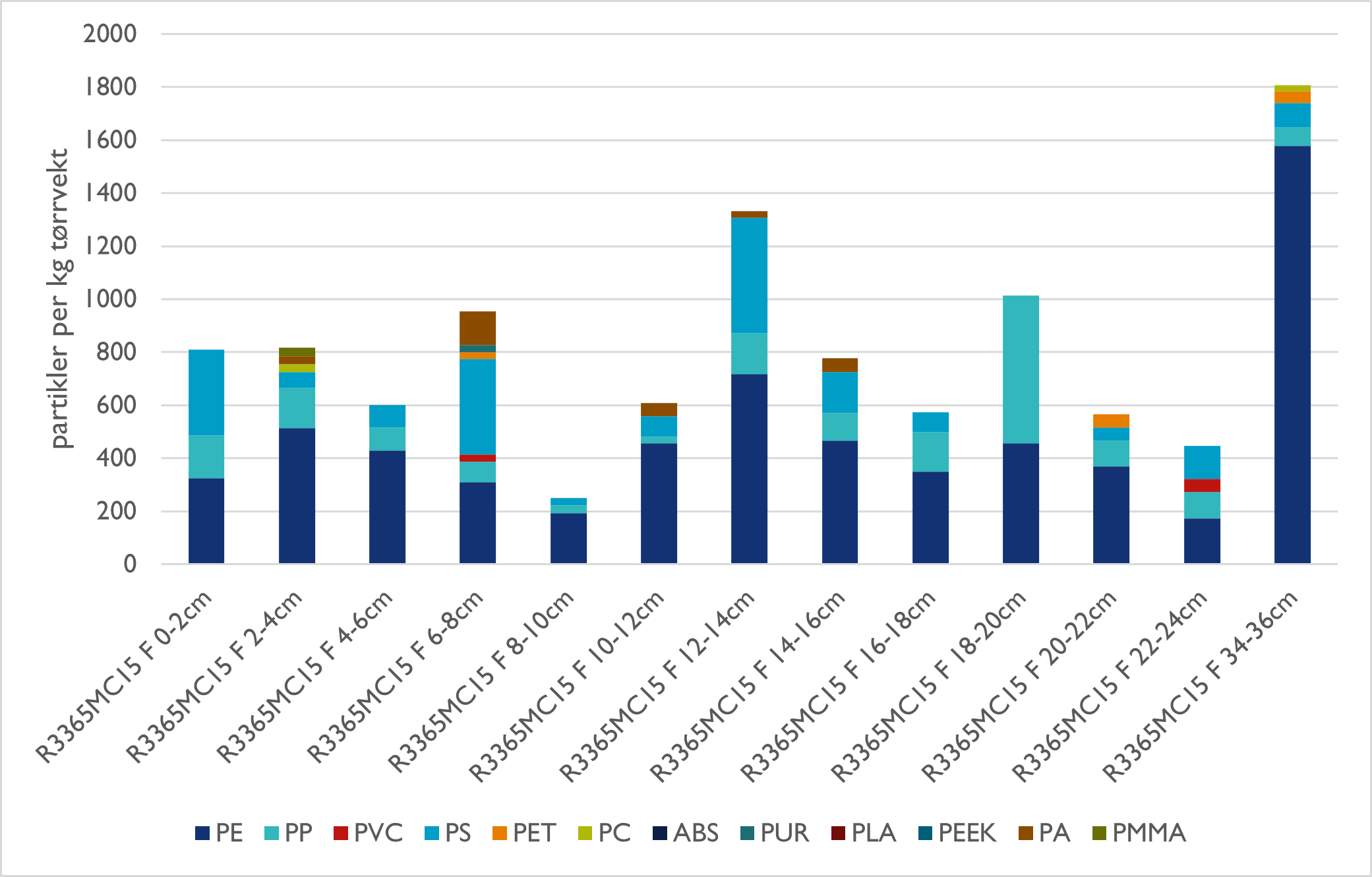 Figuren viser antall mikroplastpartikler i kjerneprøver fra stasjon R3365 analysert med µIR-spektroskopi.