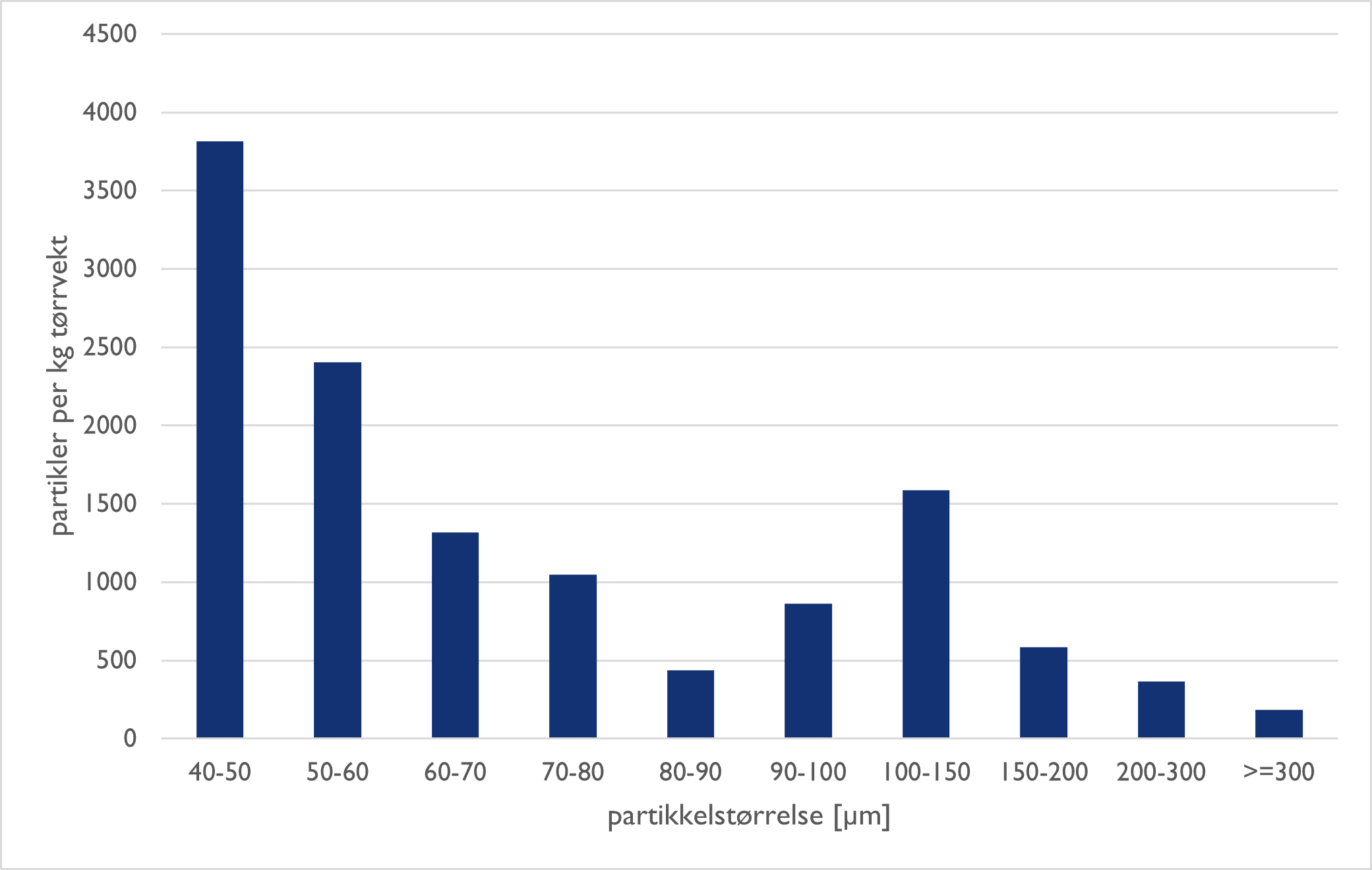 Figuren viser partikkelstørrelsesfordeling av mikroplast i sedimentkjernen R3365, basert på µIR-spektroskopi.