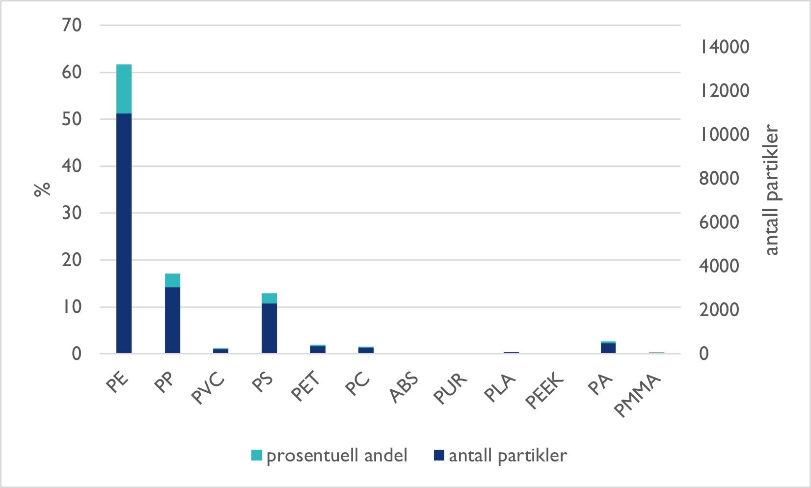 Figuren viser prosentuell andel og antall av partikler av forskjellige plasttyper i summen av samtlige kjerneprøver, basert på µIR-spektroskopi.