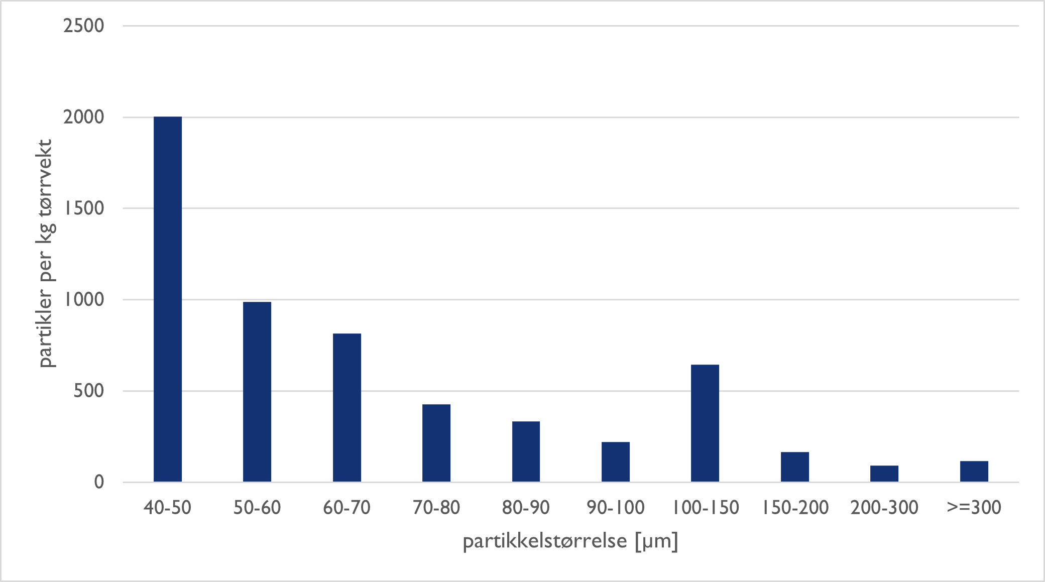 Figuren viser partikkelstørrelsesfordeling i summen av samtlige overflatesediment-prøver utenom R3303 med en kraftig stigende antall partikler i de mindre størrelsesområder.