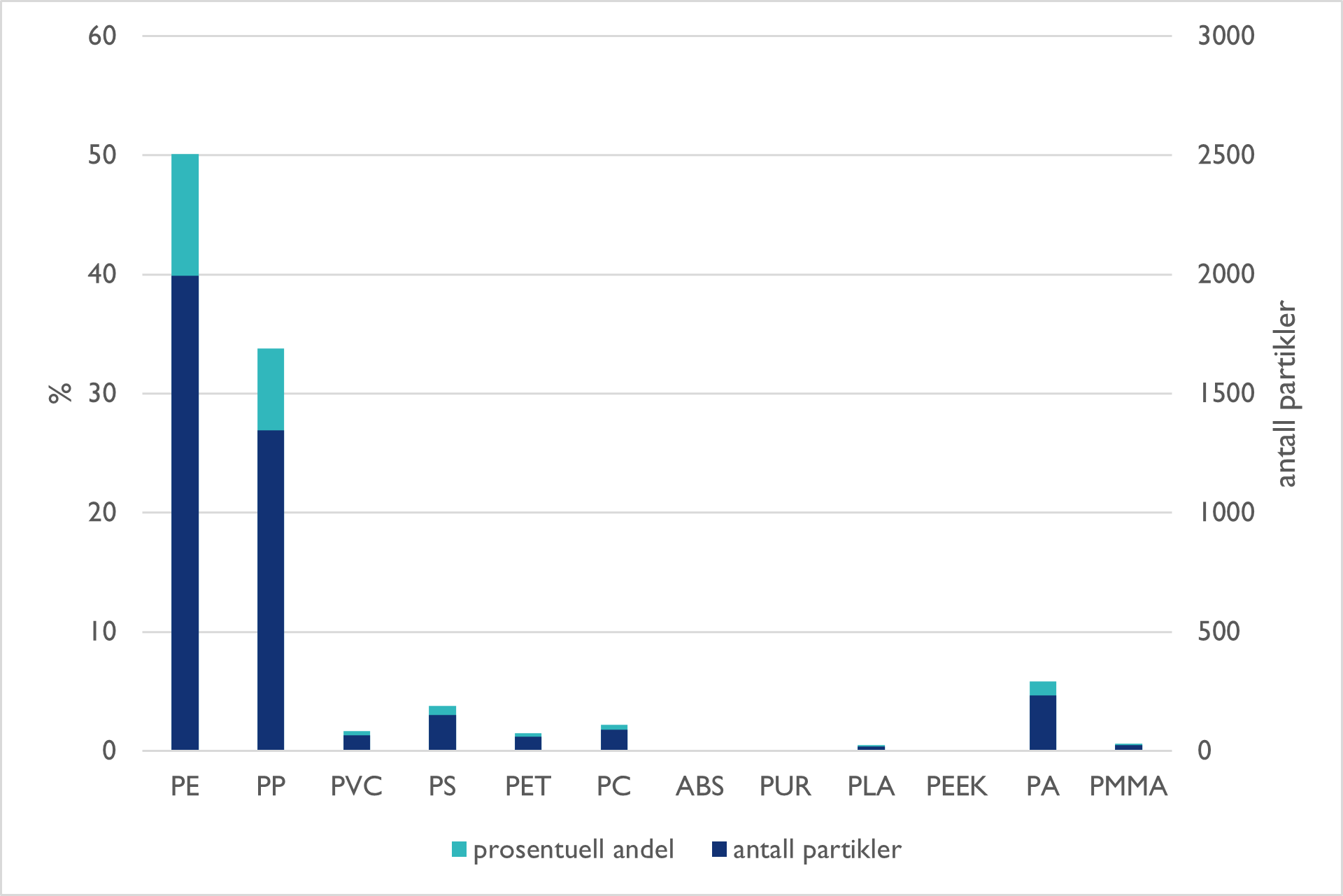 Figur som viser prosentuell andel og antall av partikler av forskjellige plasttyper i summen av samtlige overflateprøver, basert på µIR-spektroskopi.