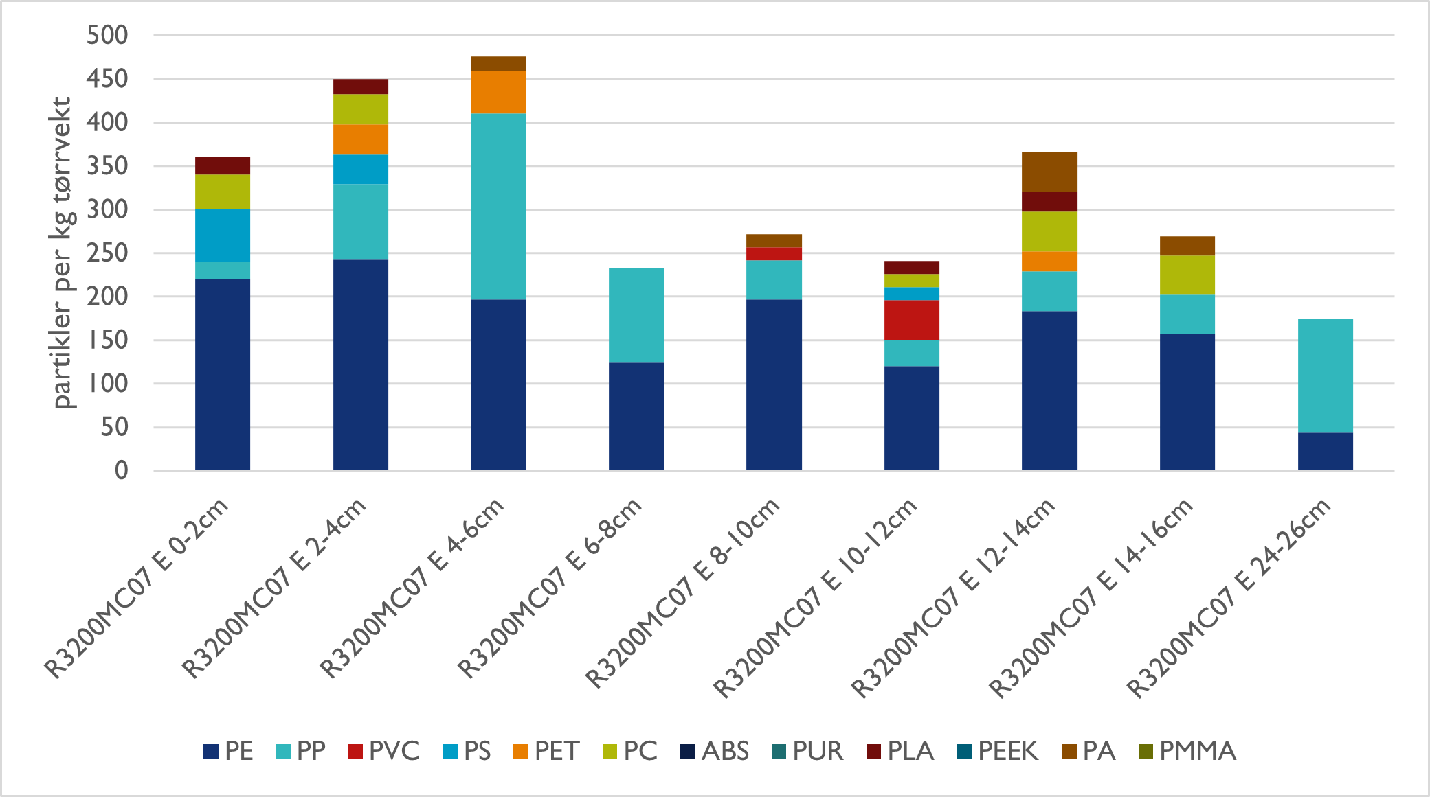 Figuren viser antall mikroplastpartikler i kjerneprøver fra stasjon R3200 analysert med µIR-spektroskopi.