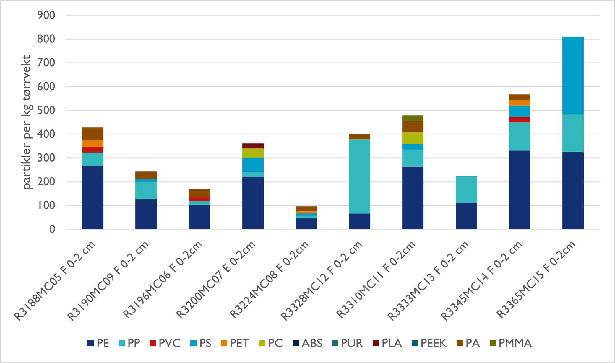 Figur som viser antallet plastpartikler i overflatesediment (0-2 cm) fordelt etter plasttype, ifølge µIR-analysen