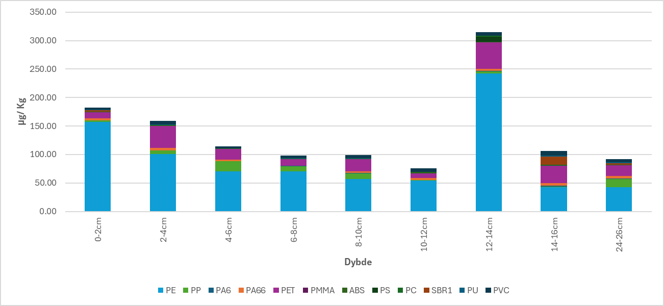 Figuren viser resultatene av Py-GC-MS målingene for sedimentkjerne R3310.