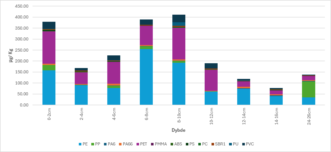 Figuren viser resultatene av Py-GC-MS målingene for kjerne R3200.