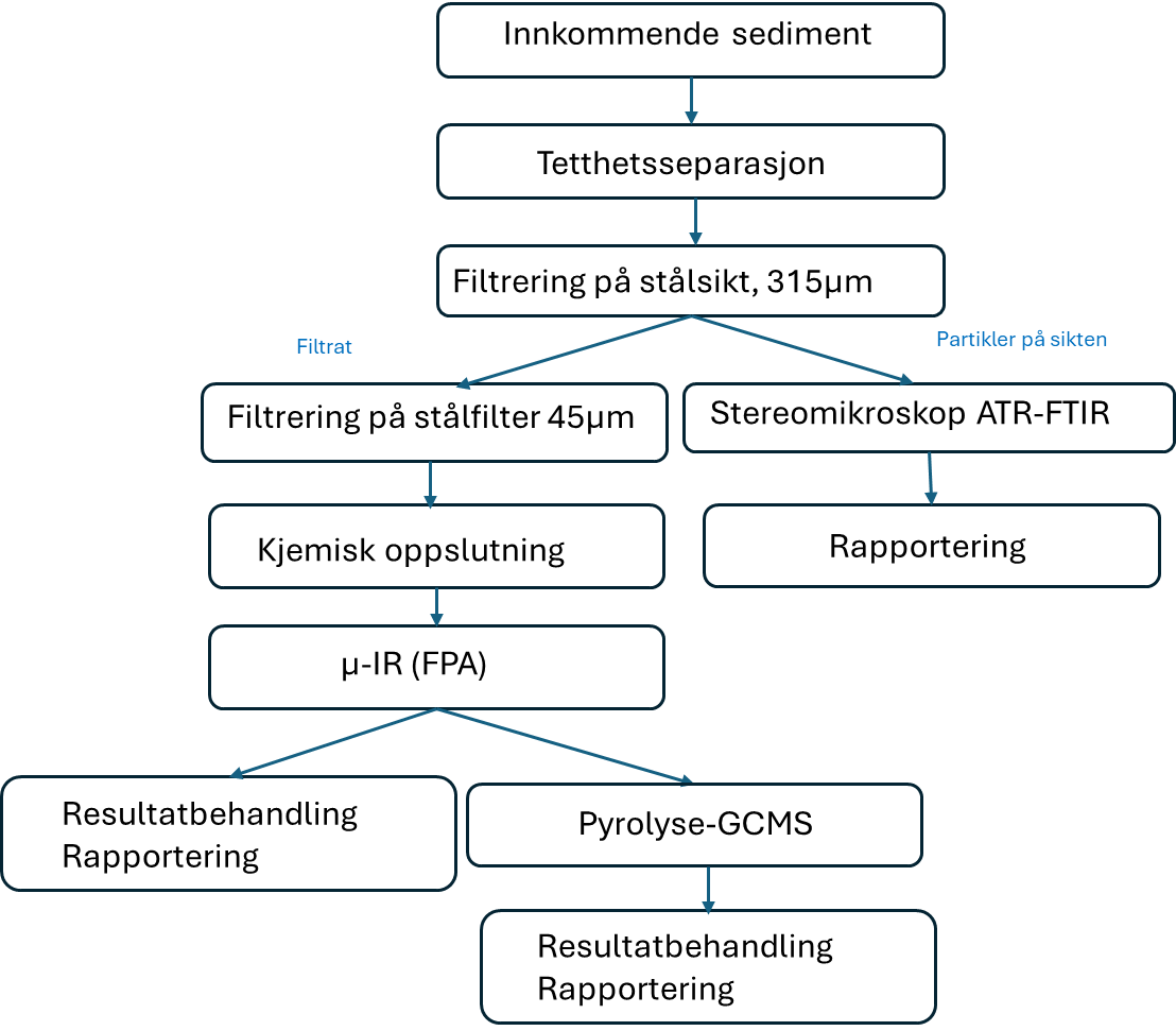Oversikt over arbeidsstegene i mikroplastanalysen av sedimentrøver. 