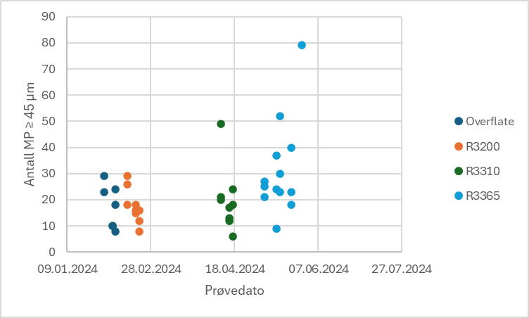 Figuren viser tidsserier for blankprøver og sedimentprøver gir liten indikasjon på endring over tid.