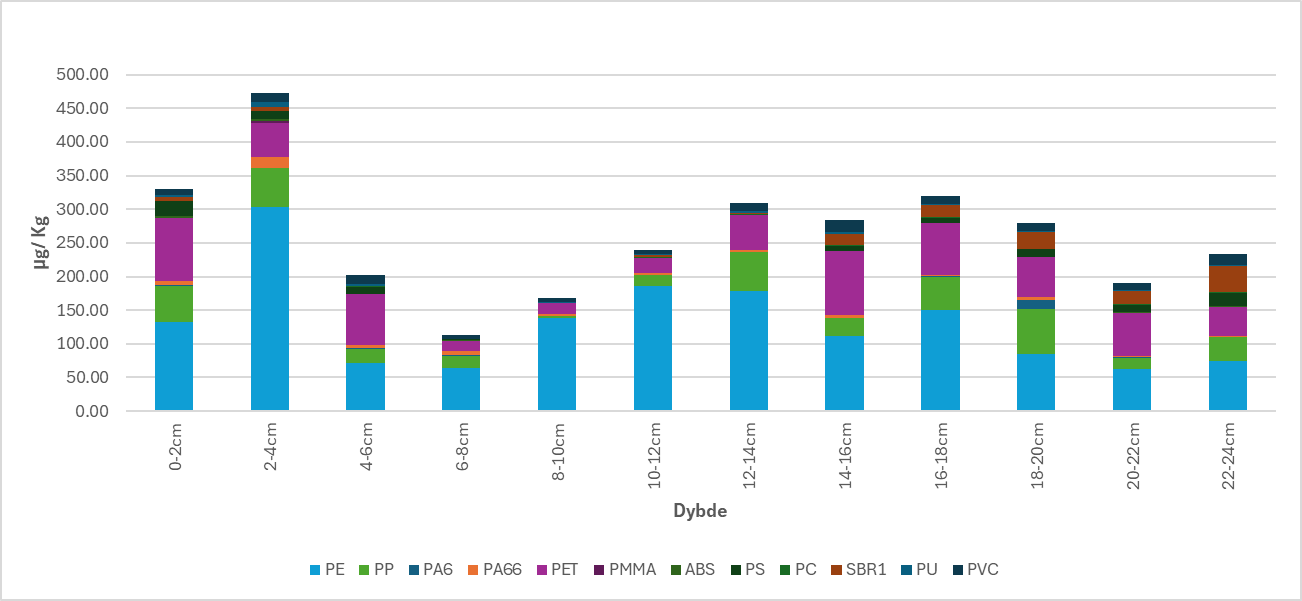 Figuren viser mikroplast konsentrasjoner basert på Py-GC-MS resultatene for kjerne R3365.