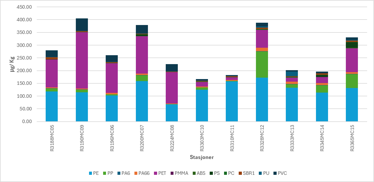 Figuren viser konsentrasjonene av plast i overflatesedimenter (0-2 cm) fordelt etter plasttype, målt med Py-GC-MS.