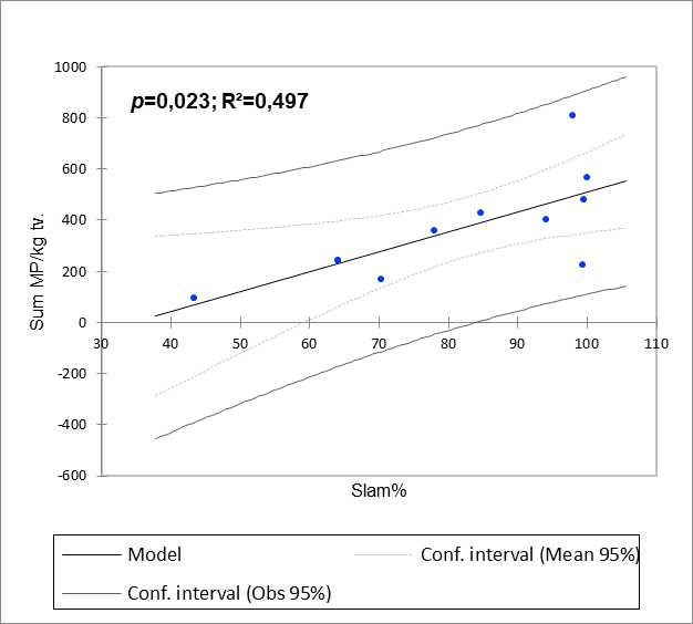 Lineær regresjon av summert antall MP/kg tv. i overflatesedimenter mot andel slam (%).