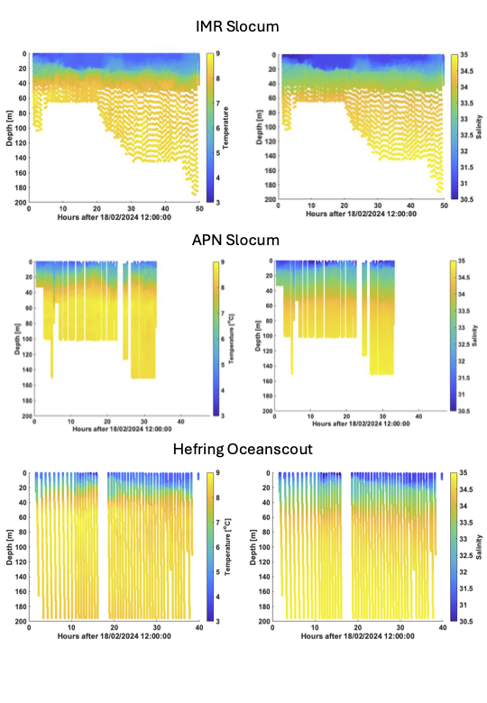 Figure 7. Temperature and salinity sections from the IMR (upper) and APN (middle) Slocum, and the Hefring Oceanscout (lower) missions.