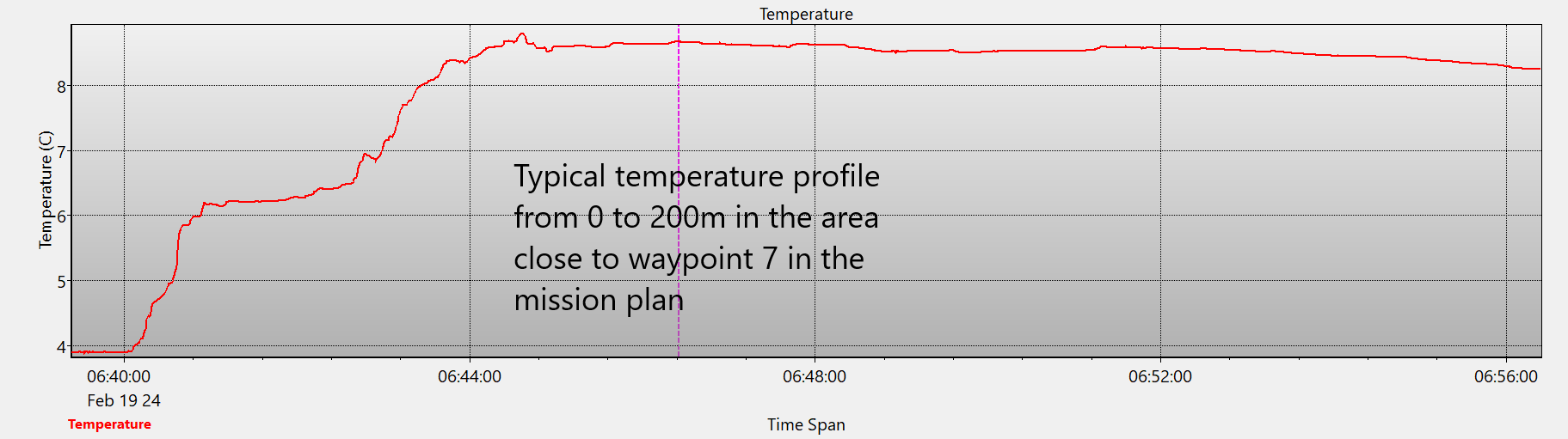 Figure 6. Example of Oceanscout temperature profile. 