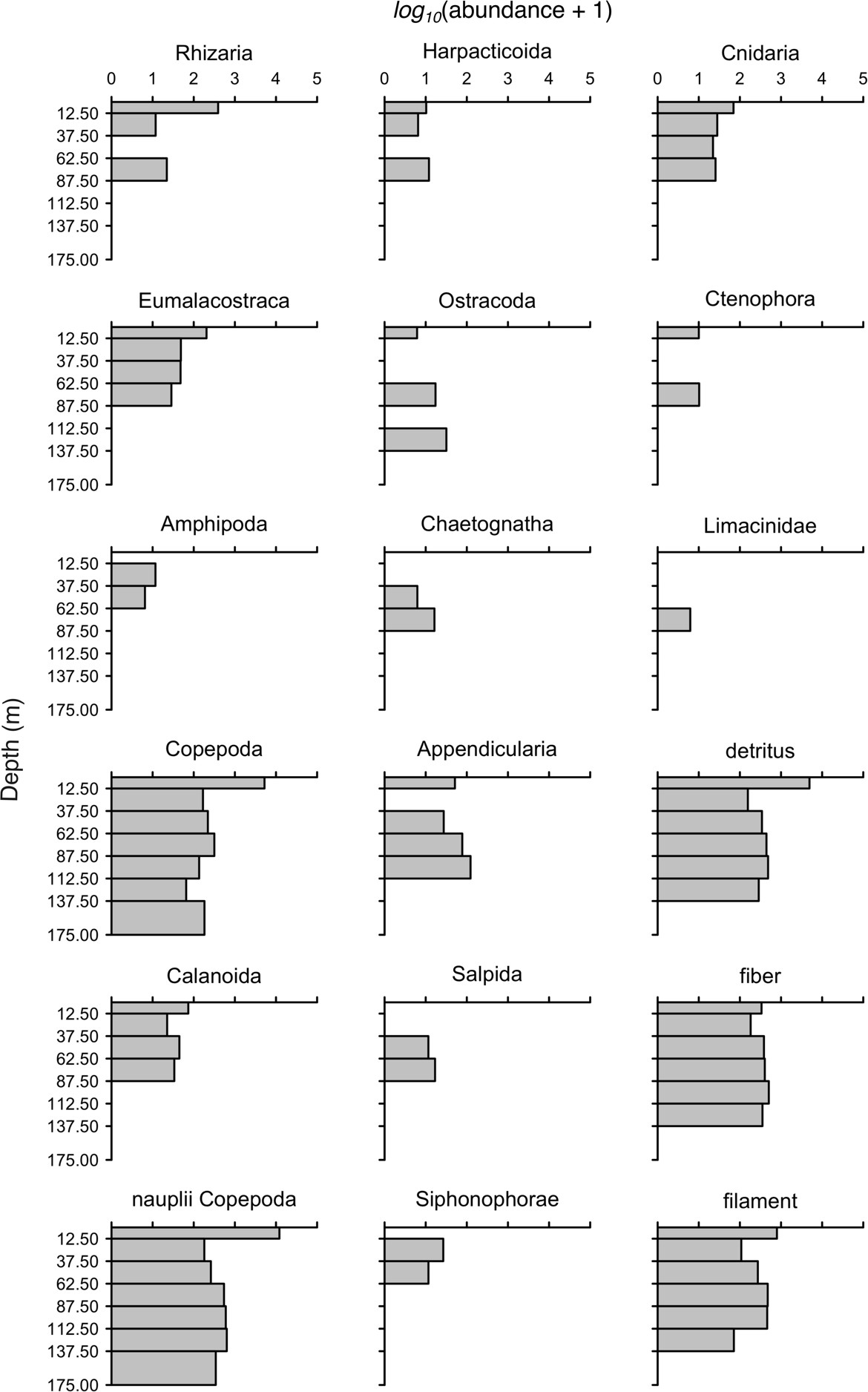 Figure 15. Depth-stratified log-transformed numerical abundance of ecologically relevant zooplankton taxa and detritus imaged during the Sognefjord Slocum G3 + UVP6 deployment (cf. Figure 16). 