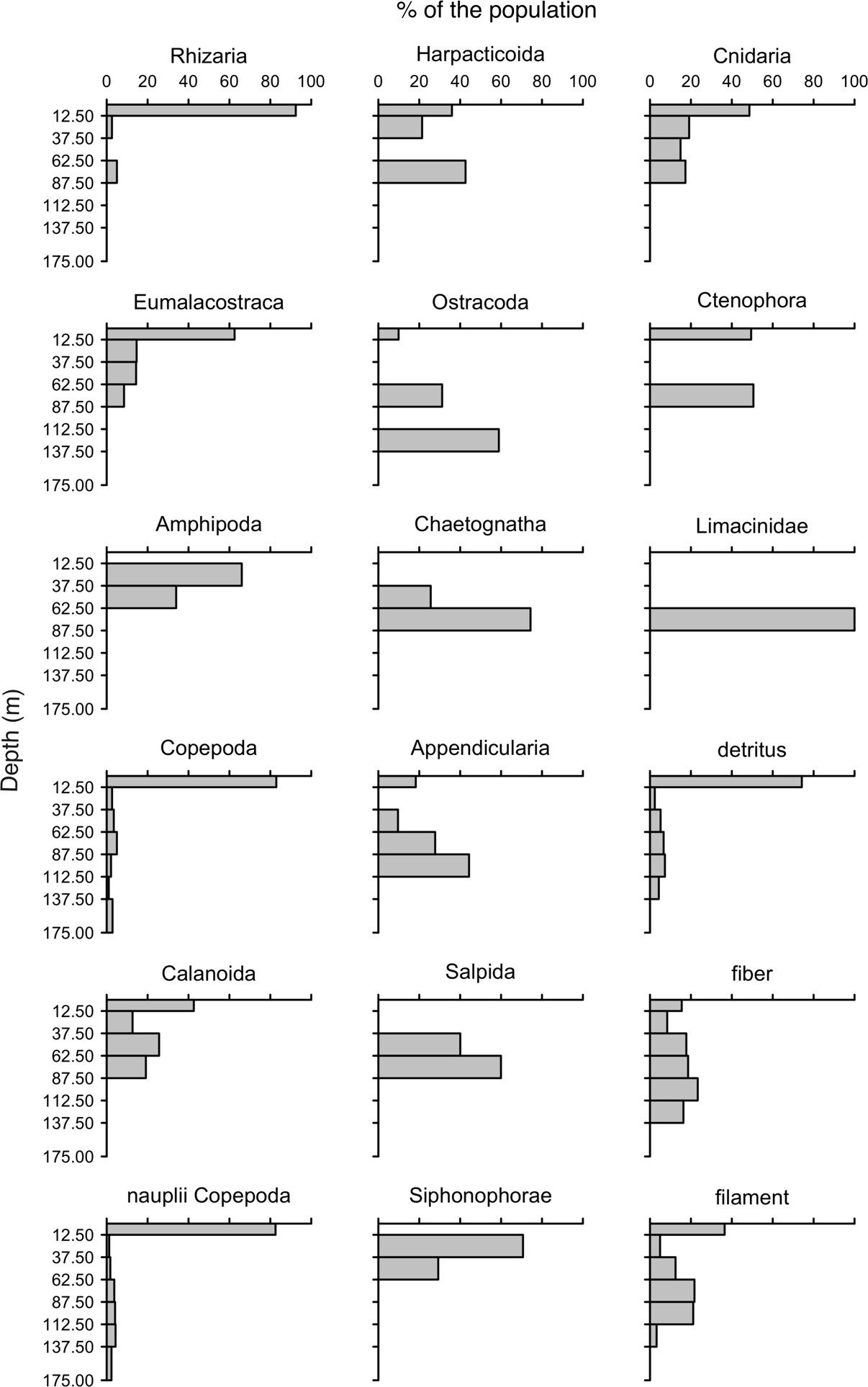 Figure 16. Percentage of the population of each zooplankton taxon and detritus occupying different depth layers during the Slocum G3 + UVP6 deployment in Sognefjord (cf. Figure 15).