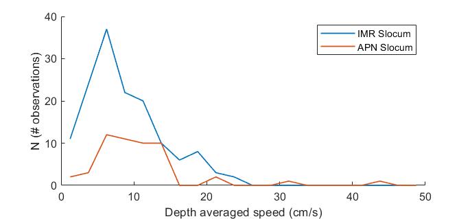 Figure 4. Distribution of observed depth averaged ocean currents speed from the IMR and APN Slocum gliders.