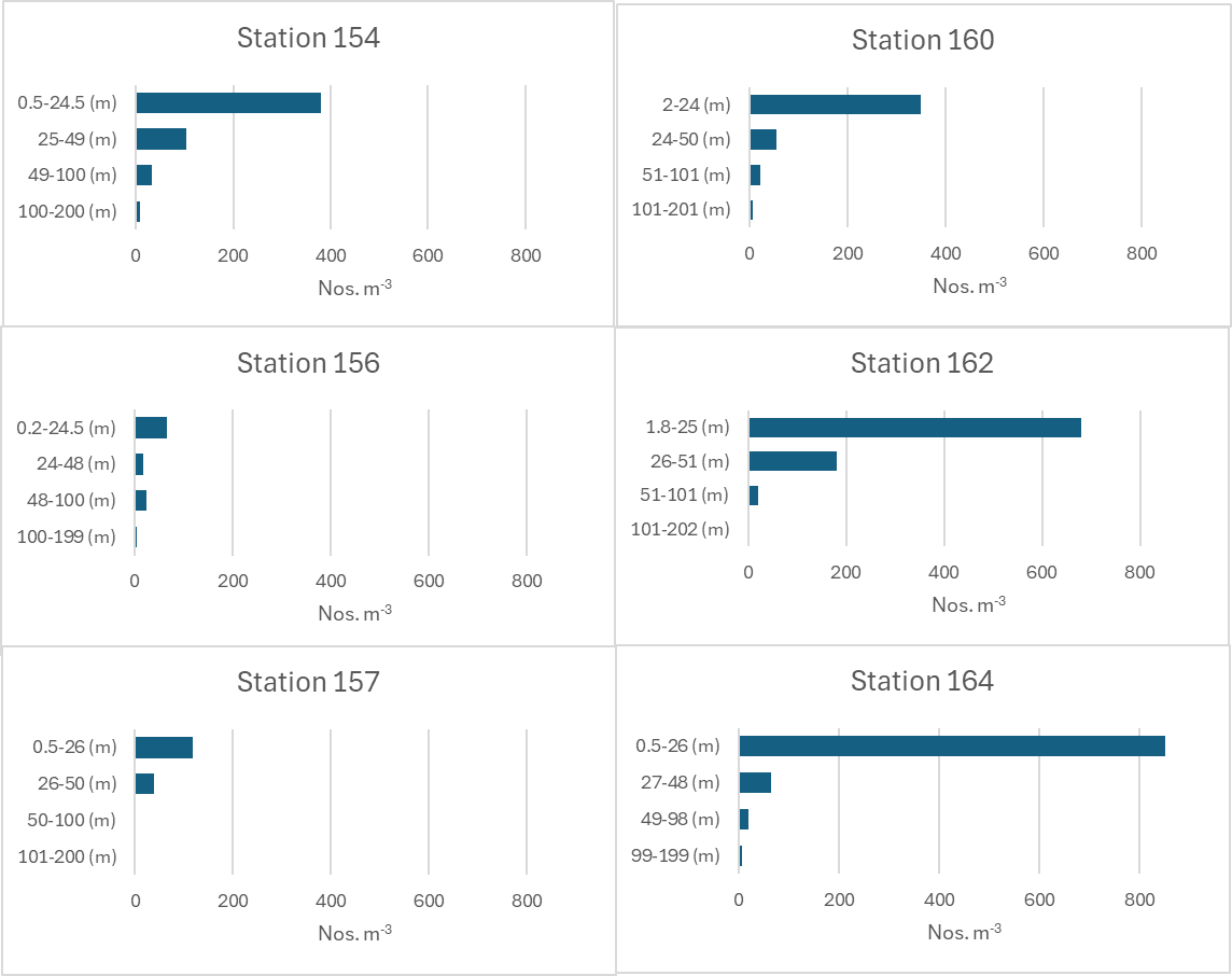 Figure 18. Vertical distribution of calanoid copepods (Nos. m-3) at 6 Multinet sampling stations.