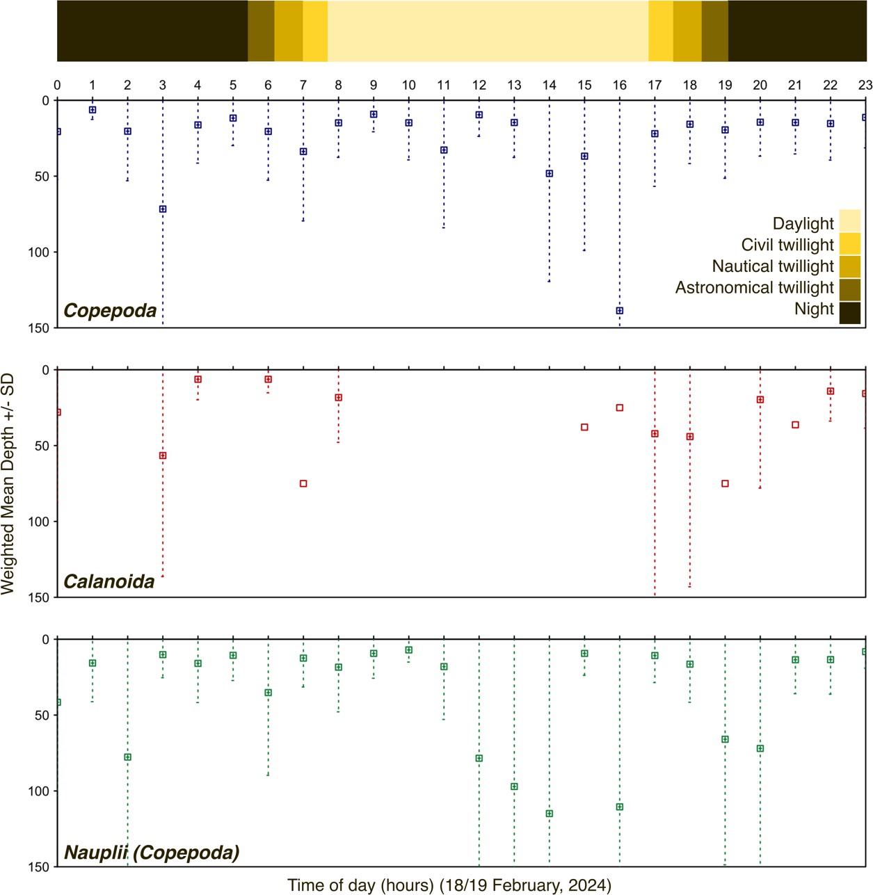 Figure 17. Aggregated daily dynamics of vertical distributions of some of the dominant zooplankton taxa observed by the UVP6 in Sognefjorden. Data are presented as Weighted Mean Depths (points) with Weighted Standard Deviations (dispersion bars). Daylength calculations are based on clear-sky irradiance modelled following Robeldo and Soeler (https://doi.org/10.1016/S0196-8904(00)00019-4). The weighted mean depth and standard deviation estimations are based on Sørnes et al. (https://doi.org/10.1093/plankt/fbm003).