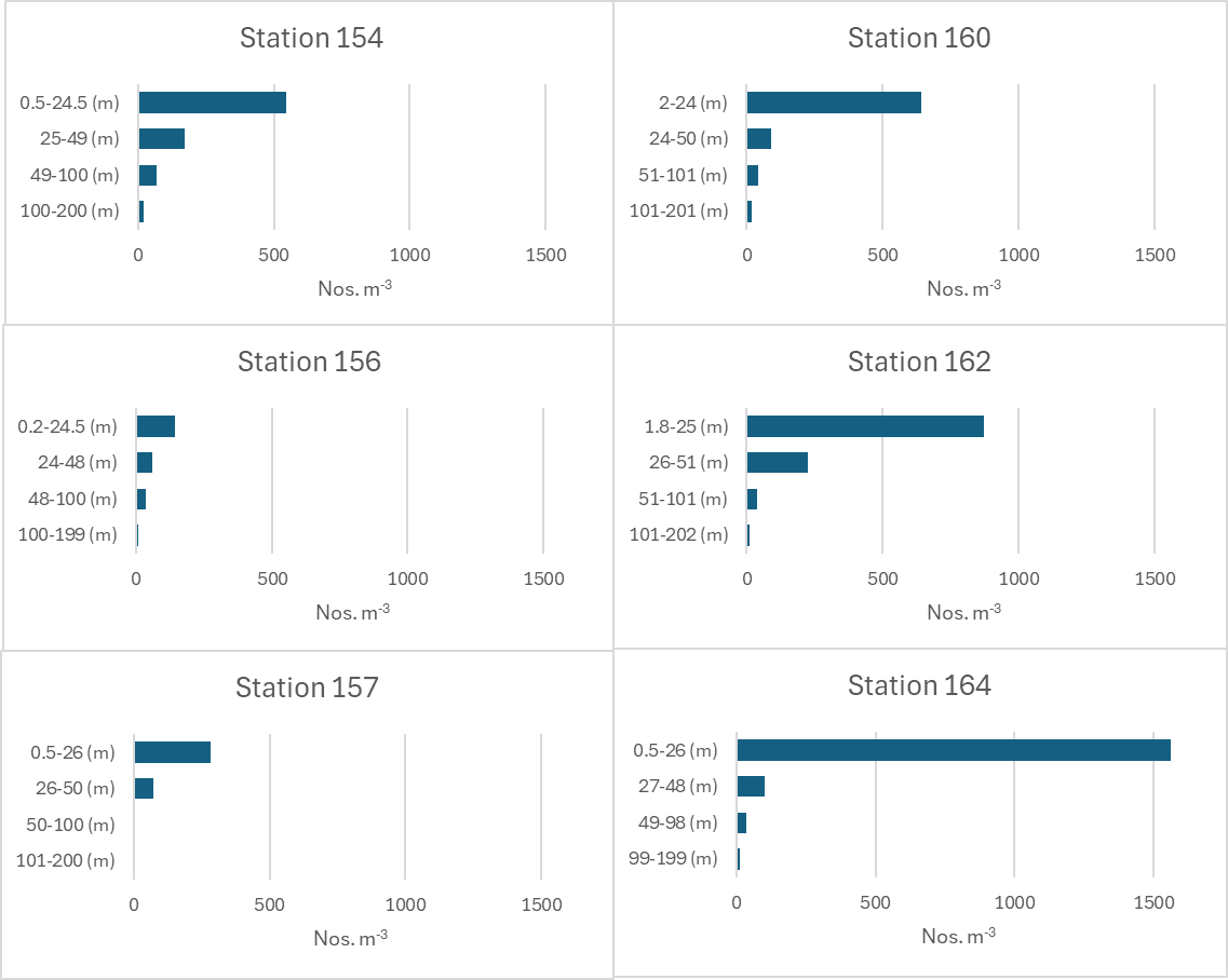 Figure 19. Vertical distribution of all copepod taxa (Nos. m-3) at 6 Multinet sampling stations.