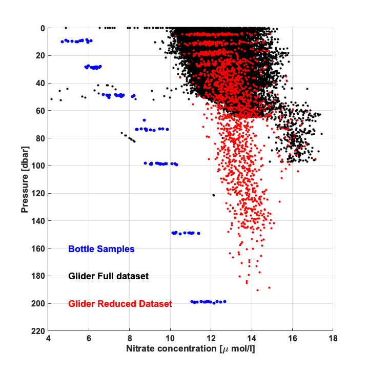 Figure 10. Nitrate concentrations from CTD bottle samples (blue) and from the reduced NRT dataset (red) and full downloaded dataset (black) from the SUNA installed on the IMR Slocum glider for the entire deployment and all CTD stations.