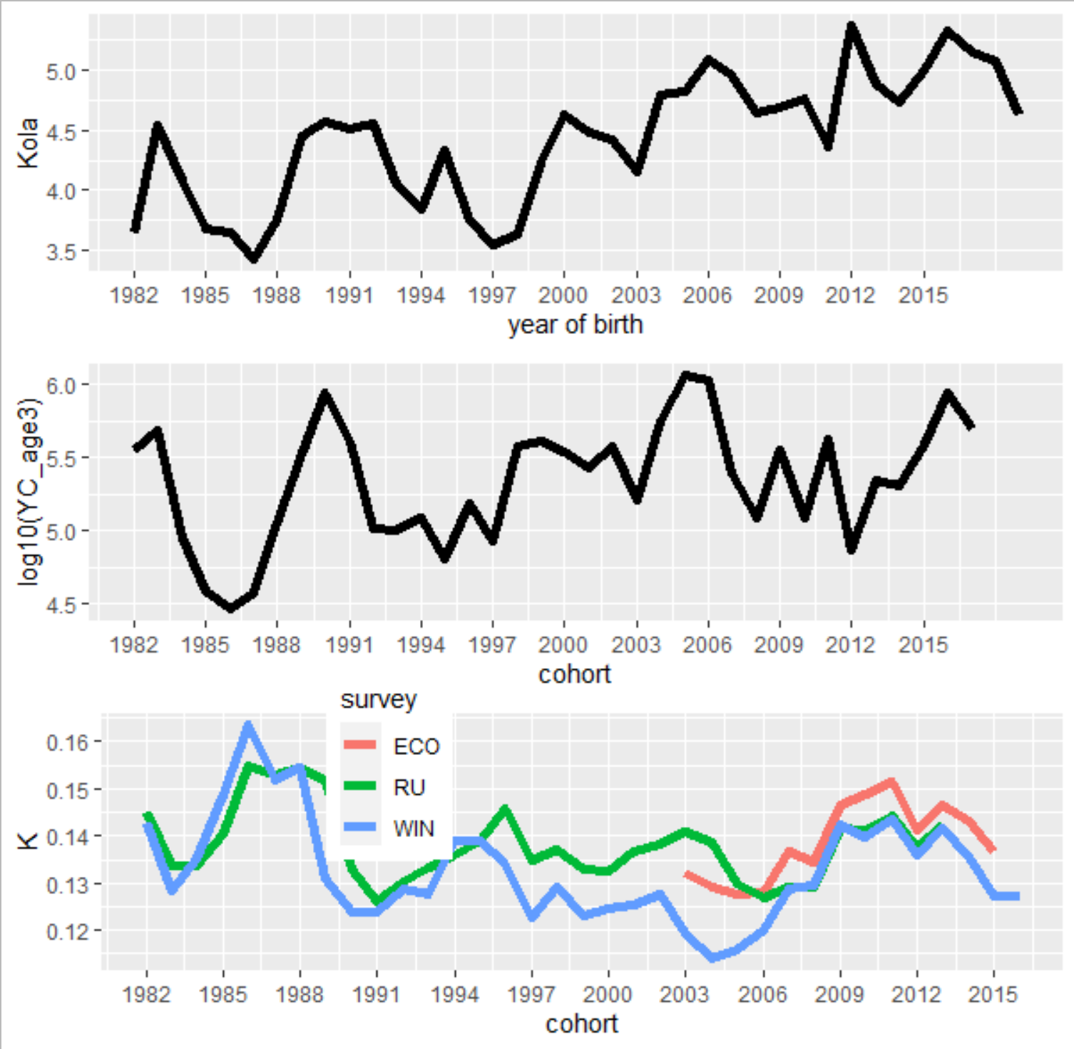 Upper: Annual temperatures from the Kola section. Middle: log10 of R3 from latest assessment, cohort dependent K from Eq 1 fitted to ecosystem survey (ECO, red), winter survey (WIN, blue) and Russian survey (RU green).