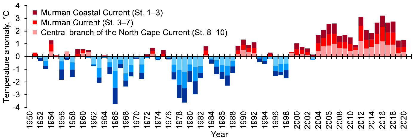 Annual mean temperature anomalies (°C) in the Kola Section (0–200 m) in 1951–2020.