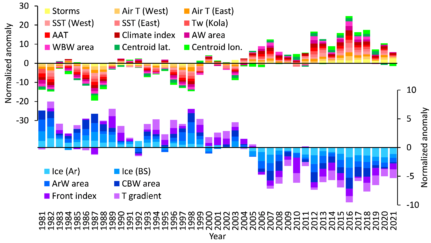 ormalized anomalies of meteorological and hydrographic variables in the Barents Sea in 1981–2021