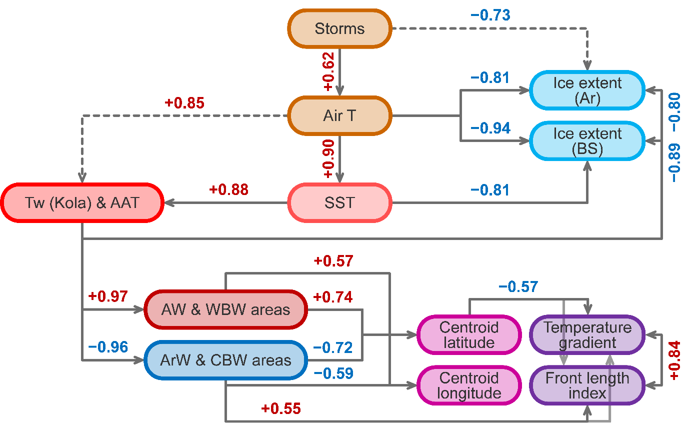 Interactions between environmental parameters of the Barents Sea. Figures show correlation coefficients. All of them are statistically significant at the 95 % confidence level.