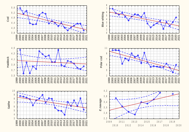 Interannual dynamics of mean HSI values (%) for gadoids in 2000-2020 and its linear trends