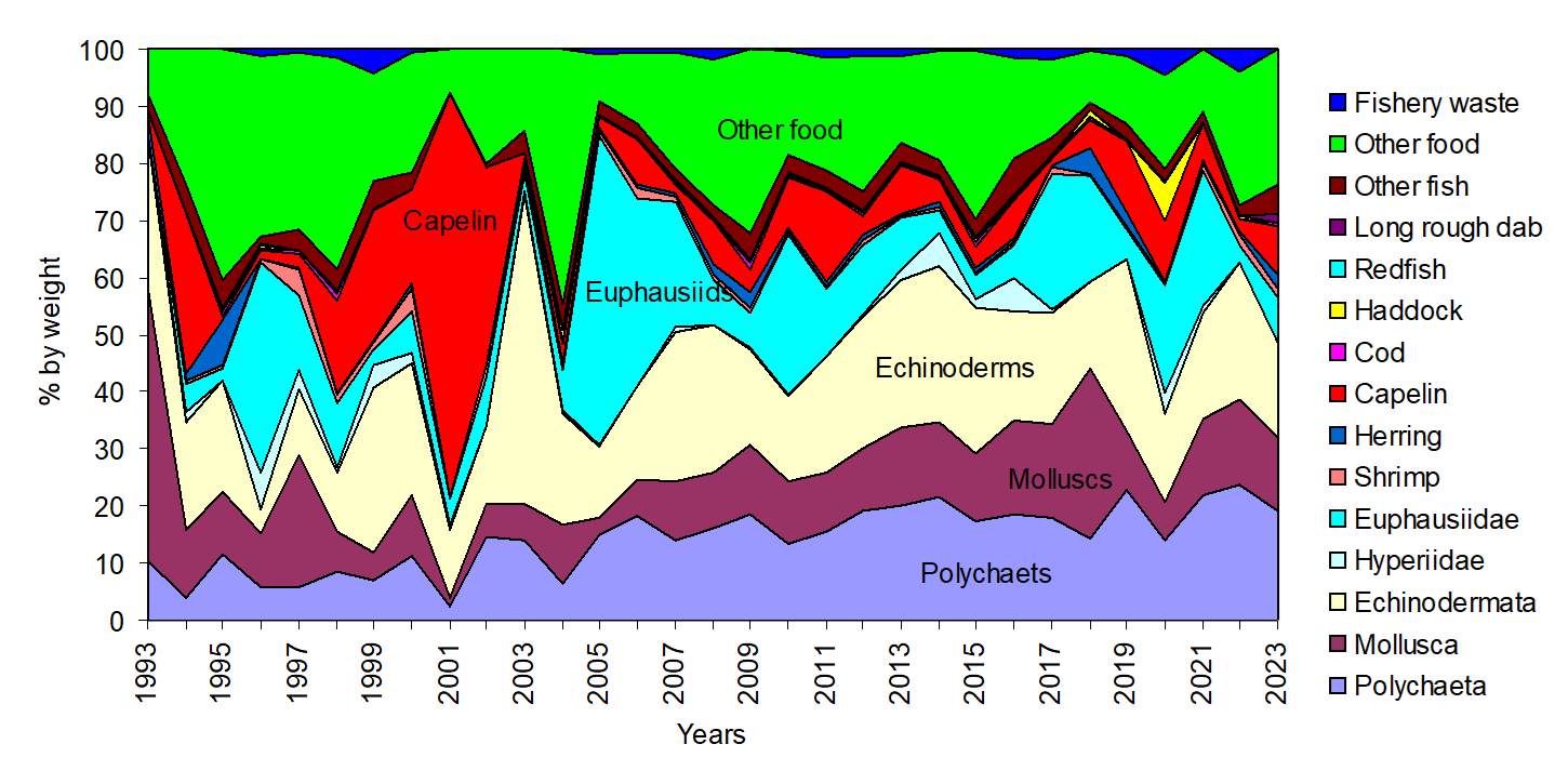 Interannual variation of main prey groups in haddock diet in 1993-2023, % by weight