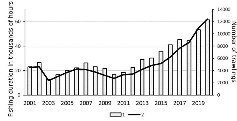 Fishing effort in golden redfish fishery by Russian commercial vessels in 2001-2020: 1 — duration of fishing activities, 2 — number of fishing operations.