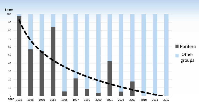 Percentage of sponges in the total biomass of bottom organisms in bottom grab on the station No.2 in 1935 - 2012.