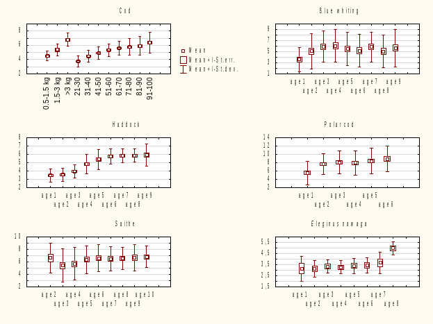 Mean HSI ( with standard errors and standard deviations ) for the Barents Sea gadoids by size/age in 1927-2020 (the cod data for the 1920s-1940s by weight are taken from Sobolev, Bulashevich, 1952)