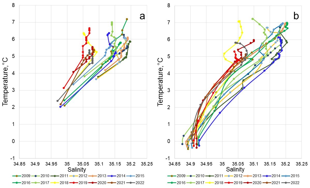 TS-charts based on data (0-800 m) in the center of the Lofoten vortex (a) and in nearest stations off the vortex (b) in May 2009-2022