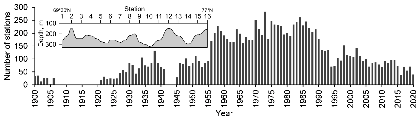 Annual number of oceanographic stations carried out in the Kola Section in 1900–2020. The inset diagram shows the bottom topography along the section.