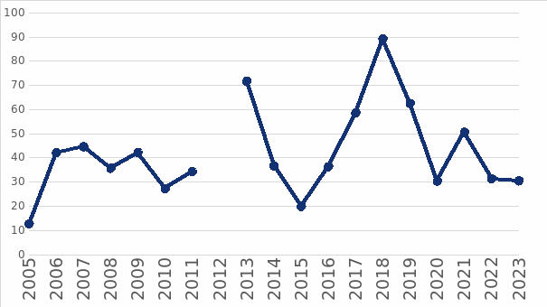 The mean annual Barents Sea benthos biomass (kg/nm) from 2005-2023. Missing data from 2012 due to trawl defect.