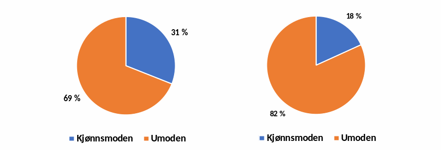 Figur 7. Kjønnsmodning hos oppdrettsfisken registrert på fella i 2024 (venstre) og i utfiskinga nedstraums fella (høgre) . Sexual maturation in escaped farmed salmon captured on the trap (left) and in the selective autumn angling (right).