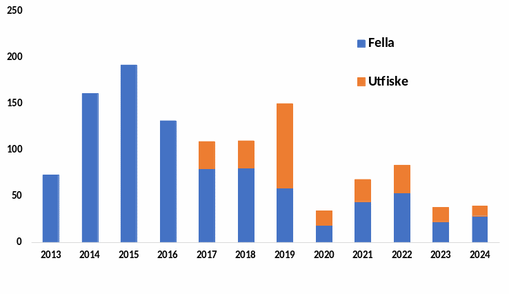 Figur 9 . Uttak av rømt oppdrettslaks ved flyteristfella (blå søyler) og retta utfiske nedstraums fella (orange søyler) i Etneelva 2013–2024. Frå 2013–2016 er utfiske-data inkluderte i felledata. Capture of farmed fish in the trap (blue) and during the autumn angling (orange) 2013-2024.