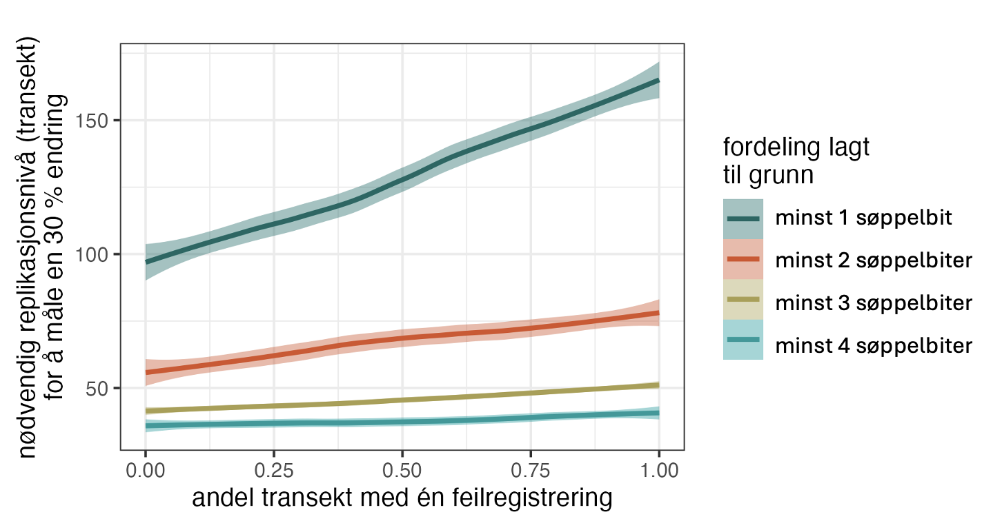 Graf som viser nødvendig replikasjonsnivå for å oppnå 80 % styrke for å måle en 30 % endring simulert for ulike terskelverdier for å inkludere en lokasjon (ulike fordelinger lagt til grunn) og ved ulike andeler av transektene med en feilregistrering dersom transektene ikke overlapper nøyaktig mellom år. En simulert feilregistrering var i dette tilfellet tilfeldig valgt som +1 eller -1 gjenstand. 