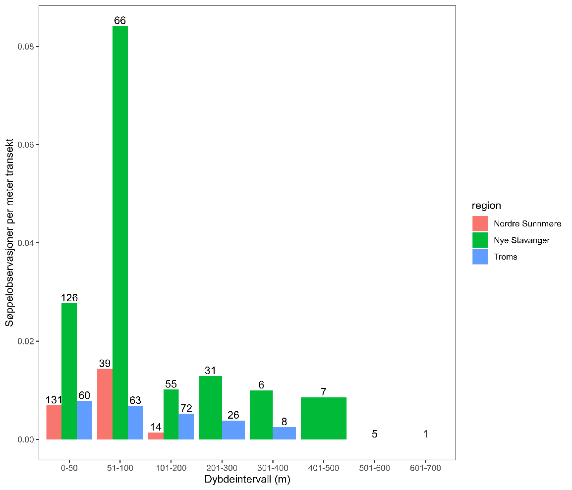 Graf over mengden søppelobservasjoner per meter inndelt i dybdeintervall for de tre regionene Nordre Sunnmøre, Stavanger og Nord-Troms.